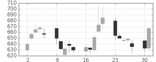宇部興の日足チャート(1990年7月)