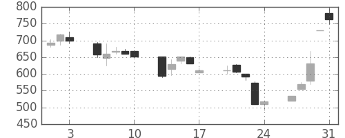 宇部興の日足チャート(1990年8月)
