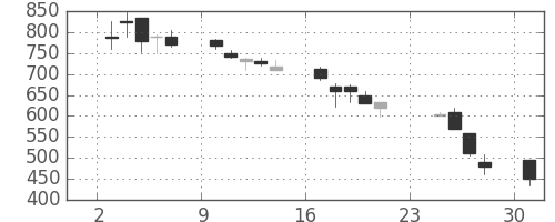 宇部興の日足チャート(1990年9月)