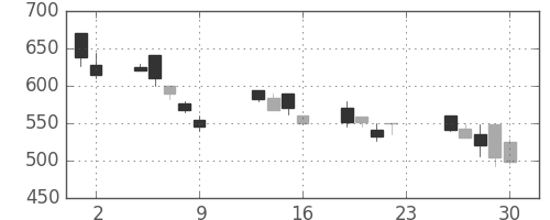 宇部興の日足チャート(1990年11月)