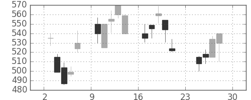 宇部興の日足チャート(1990年12月)