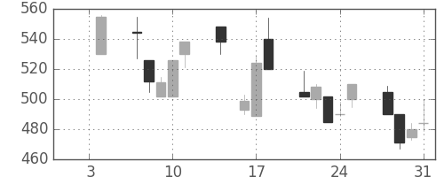 宇部興の日足チャート(1991年1月)