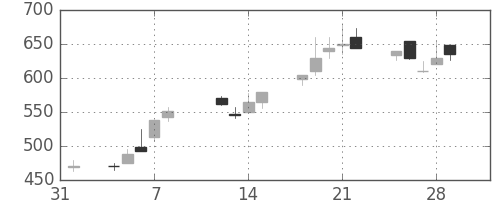 宇部興の日足チャート(1991年2月)