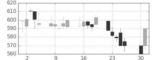 宇部興の日足チャート(1991年4月)
