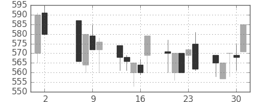 宇部興の日足チャート(1991年5月)