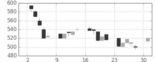 宇部興の日足チャート(1991年6月)