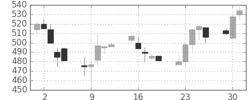宇部興の日足チャート(1991年7月)