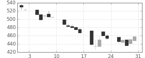 宇部興の日足チャート(1991年8月)