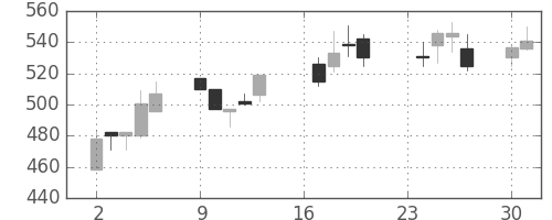 宇部興の日足チャート(1991年9月)