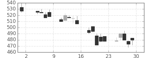 宇部興の日足チャート(1991年11月)