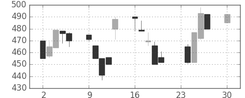 宇部興の日足チャート(1991年12月)