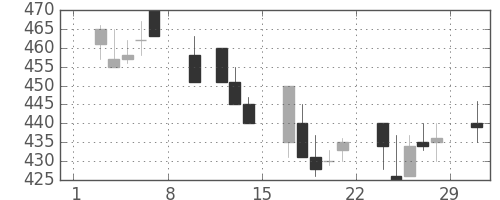 宇部興の日足チャート(1992年2月)