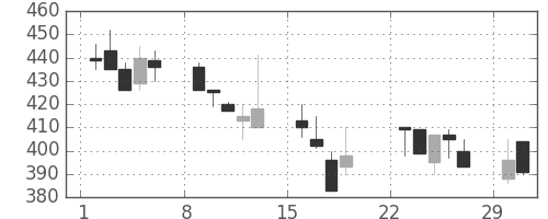 宇部興の日足チャート(1992年3月)