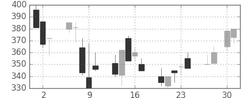 宇部興の日足チャート(1992年4月)