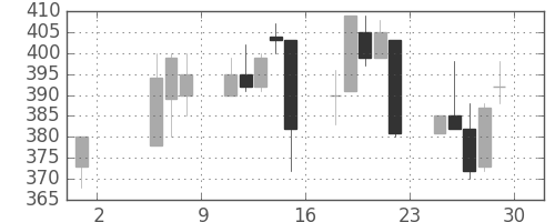 宇部興の日足チャート(1992年5月)