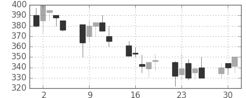 宇部興の日足チャート(1992年6月)
