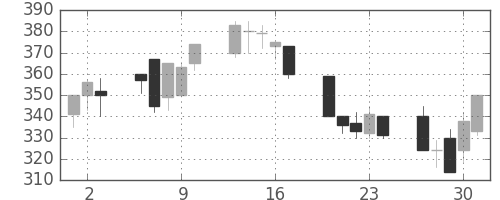 宇部興の日足チャート(1992年7月)