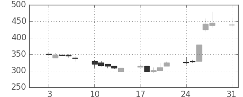 宇部興の日足チャート(1992年8月)