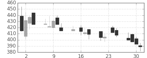 宇部興の日足チャート(1992年9月)