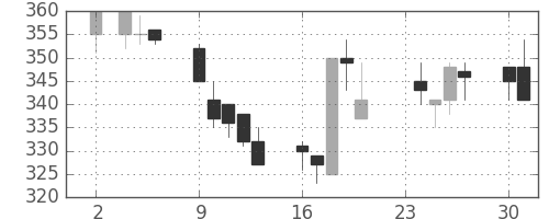 宇部興の日足チャート(1992年11月)