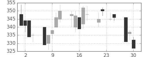 宇部興の日足チャート(1992年12月)