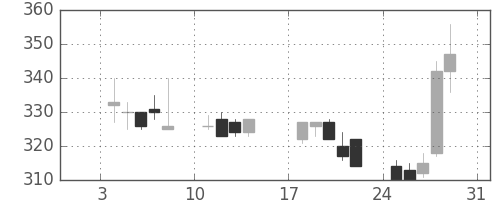 宇部興の日足チャート(1993年1月)
