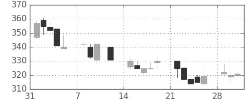 宇部興の日足チャート(1993年2月)