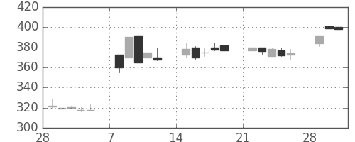 宇部興の日足チャート(1993年3月)