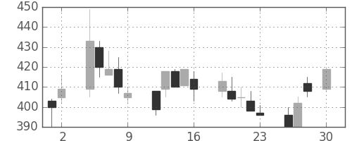 宇部興の日足チャート(1993年4月)