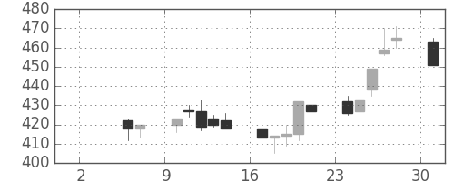 宇部興の日足チャート(1993年5月)