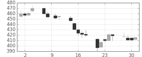 宇部興の日足チャート(1993年6月)