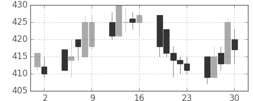 宇部興の日足チャート(1993年7月)