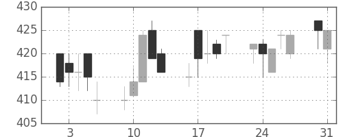 宇部興の日足チャート(1993年8月)
