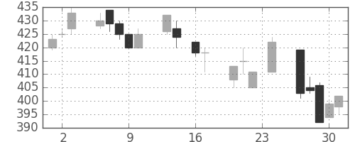 宇部興の日足チャート(1993年9月)