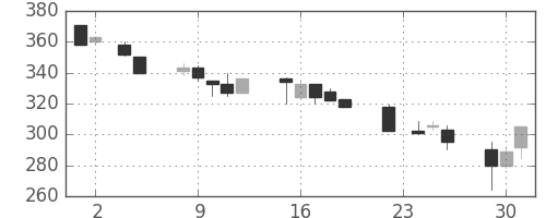 宇部興の日足チャート(1993年11月)