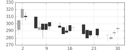 宇部興の日足チャート(1993年12月)
