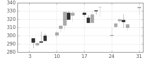 宇部興の日足チャート(1994年1月)