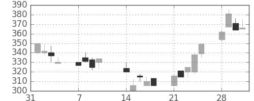宇部興の日足チャート(1994年2月)