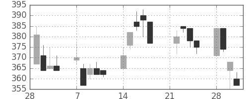 宇部興の日足チャート(1994年3月)
