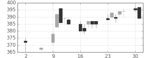 宇部興の日足チャート(1994年5月)