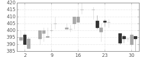 宇部興の日足チャート(1994年6月)