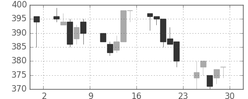 宇部興の日足チャート(1994年7月)