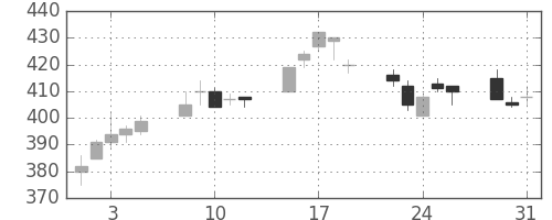 宇部興の日足チャート(1994年8月)