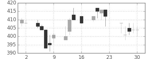 宇部興の日足チャート(1994年9月)