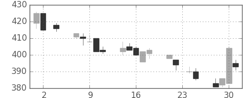 宇部興の日足チャート(1994年11月)