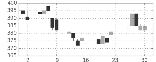 宇部興の日足チャート(1994年12月)
