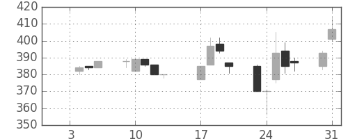 宇部興の日足チャート(1995年1月)