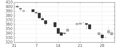 宇部興の日足チャート(1995年2月)