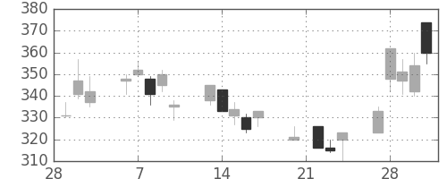 宇部興の日足チャート(1995年3月)