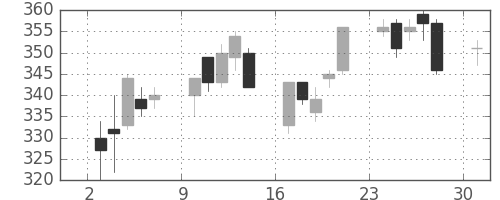 宇部興の日足チャート(1995年4月)